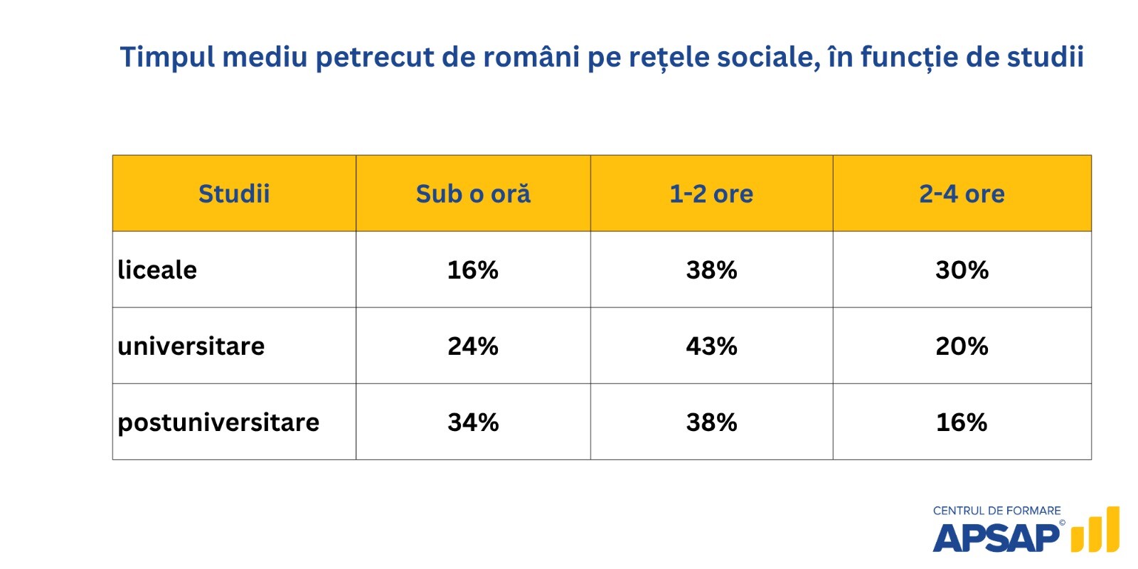 Timp petrecut pe rețele sociale în funcție de studii — studiu APSAP