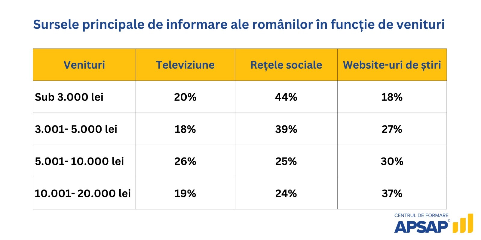 Surse de informare în mediul rural vs. urban — studiu APSAP