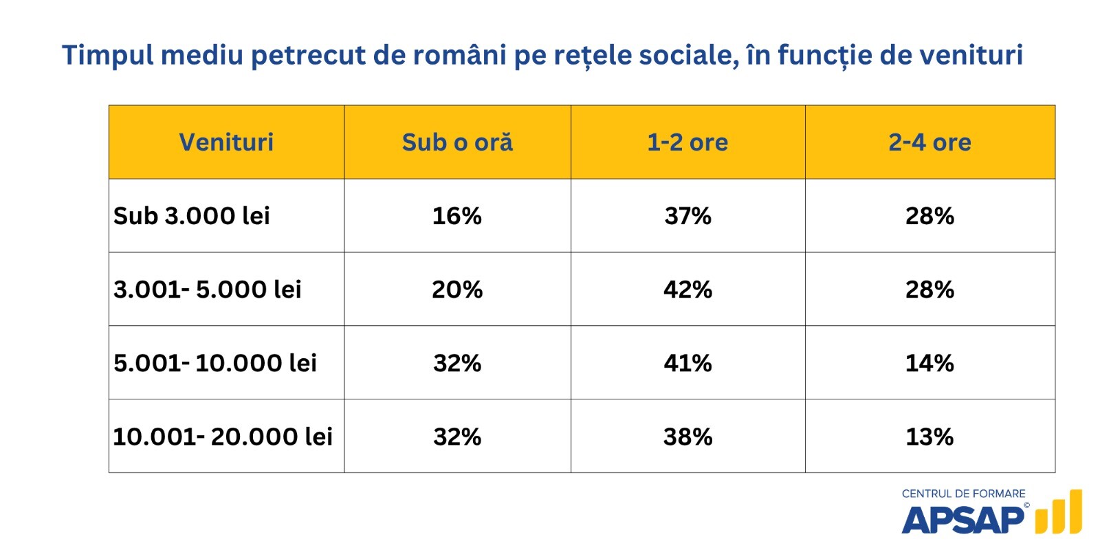 Timp petrecut pe rețele sociale în funcție de venit — studiu APSAP