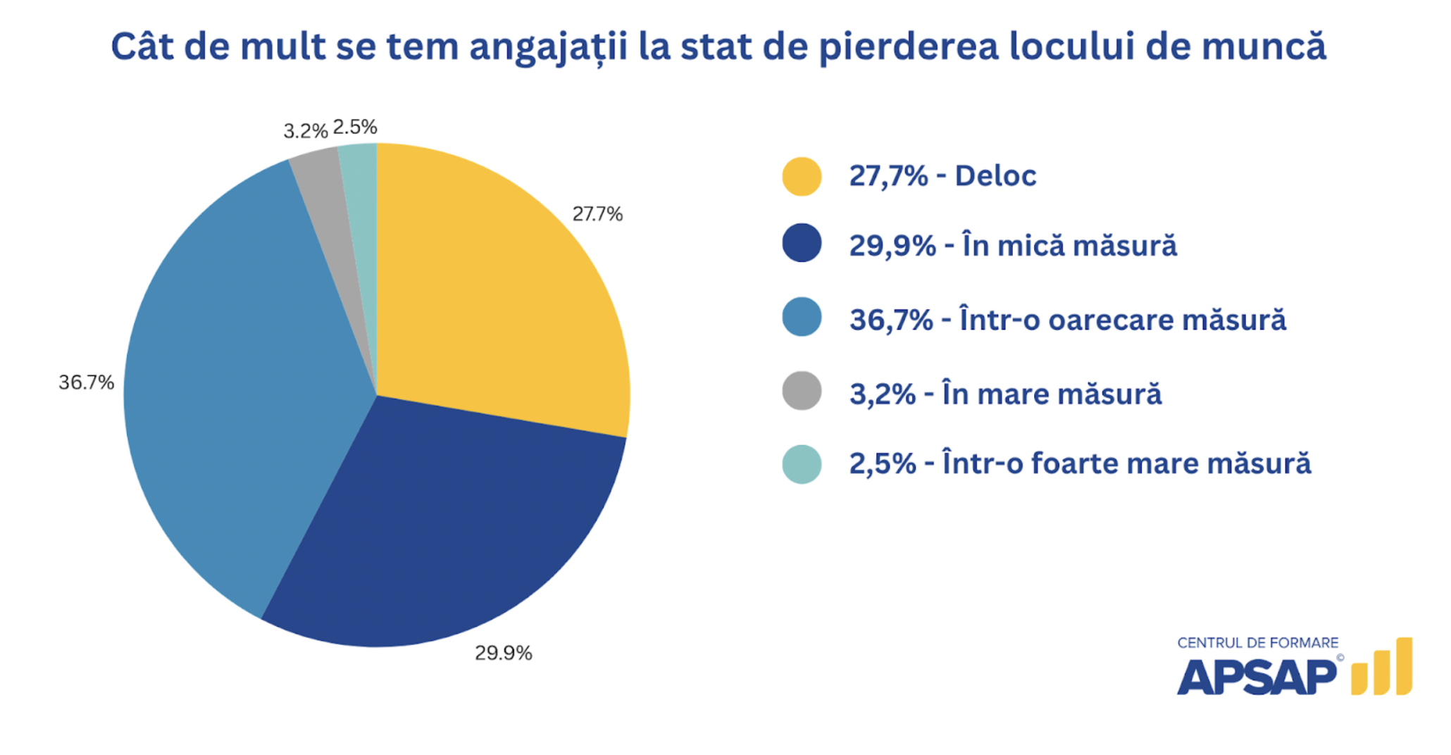 Temerile angajaților de la stat privind restructurarea — studiu APSAP