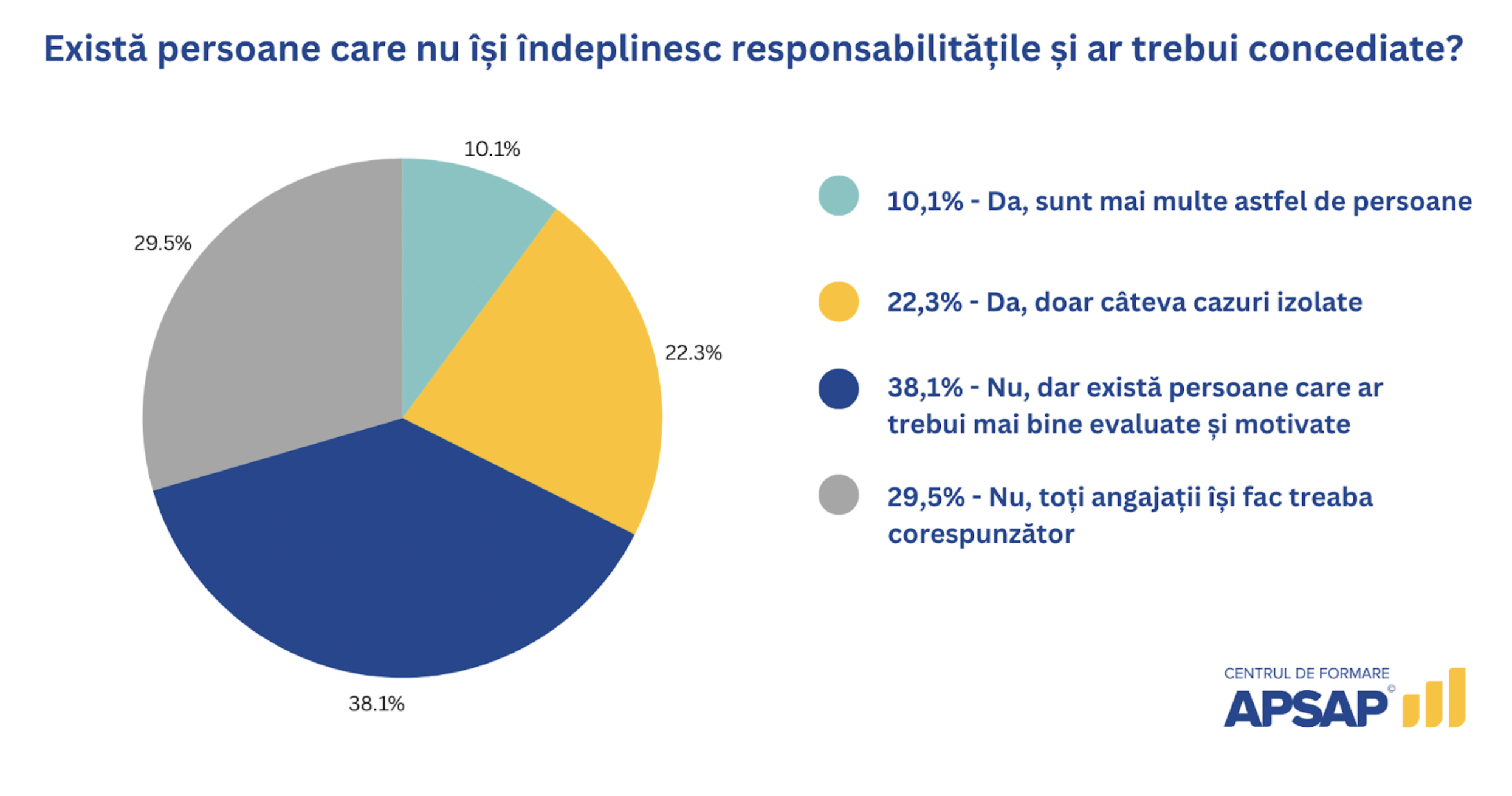 Răspunsuri privind subperformanța în instituțiile publice — studiu APSAP