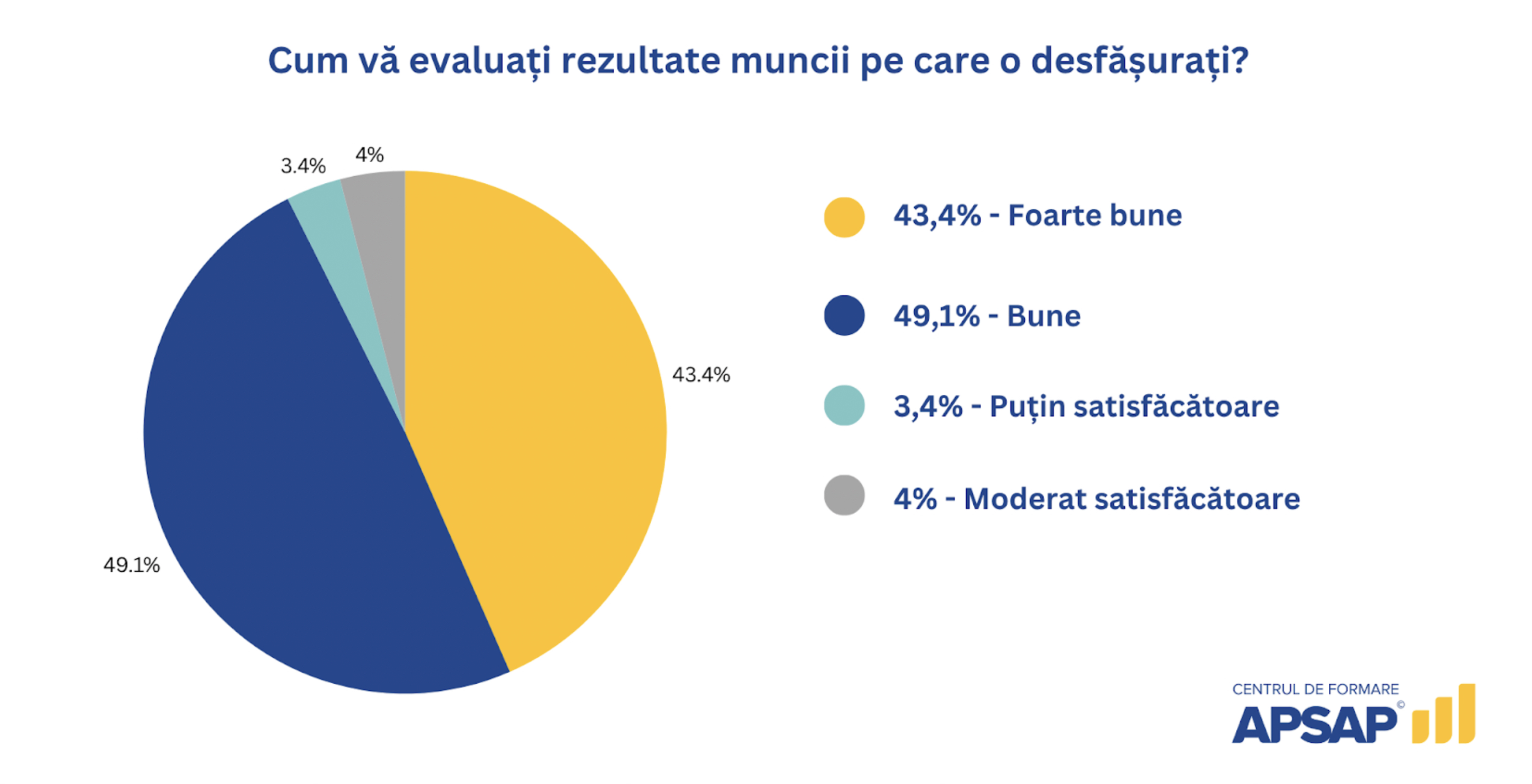 Autoevaluarea performanței în sectorul public — studiu APSAP