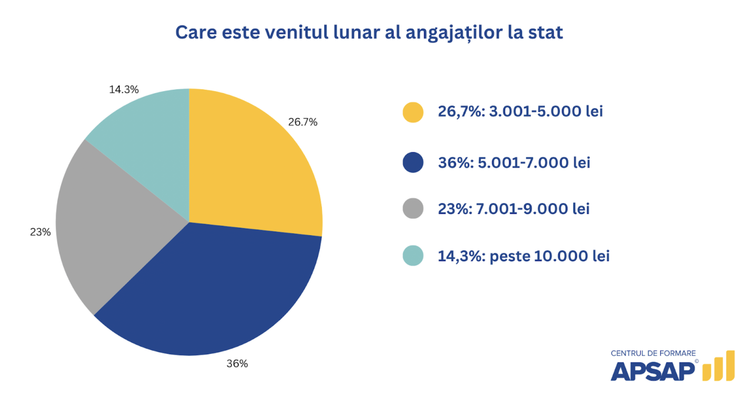Veniturile angajaților din administrația publică — studiu APSAP