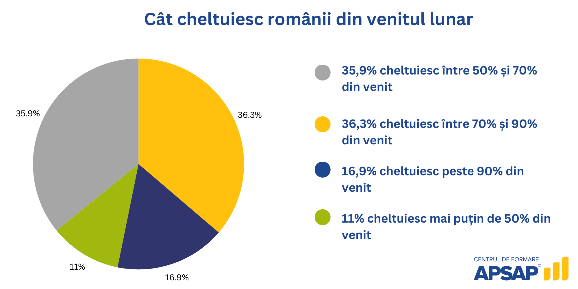 Cum își gestionează românii venitul lunar — studiu APSAP