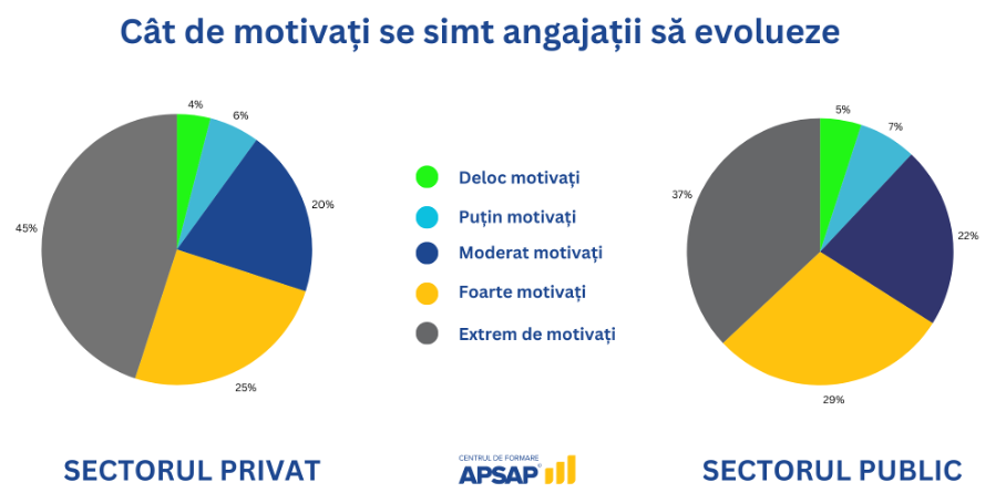 Nivelul de motivare al angajaților de la stat vs. privat — studiu APSAP