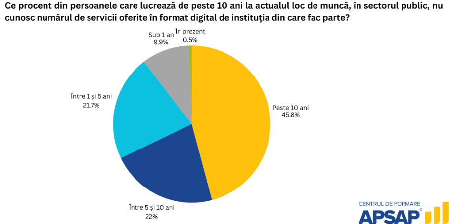 Procentul funcționarilor care nu cunosc serviciile online ale instituției — studiu APSAP