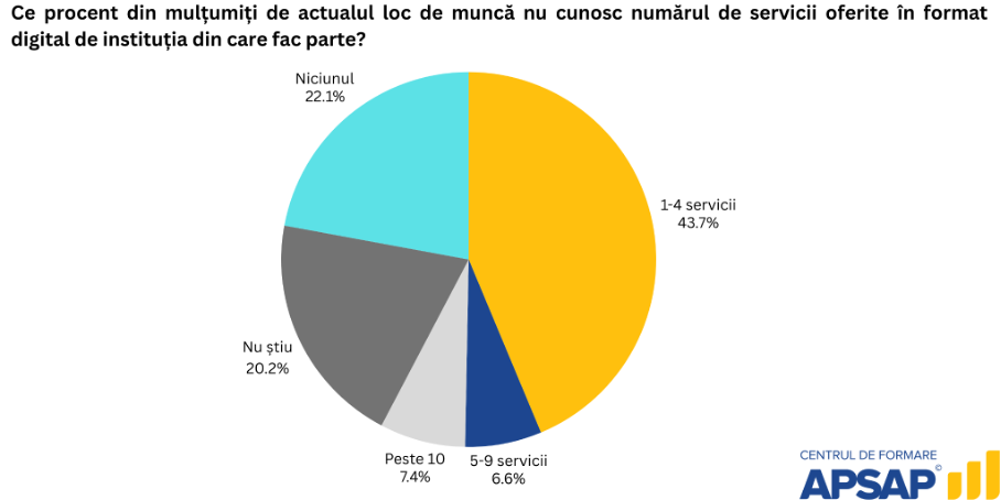 Gradul de cunoaștere a serviciilor digitale oferite de instituție — studiu APSAP