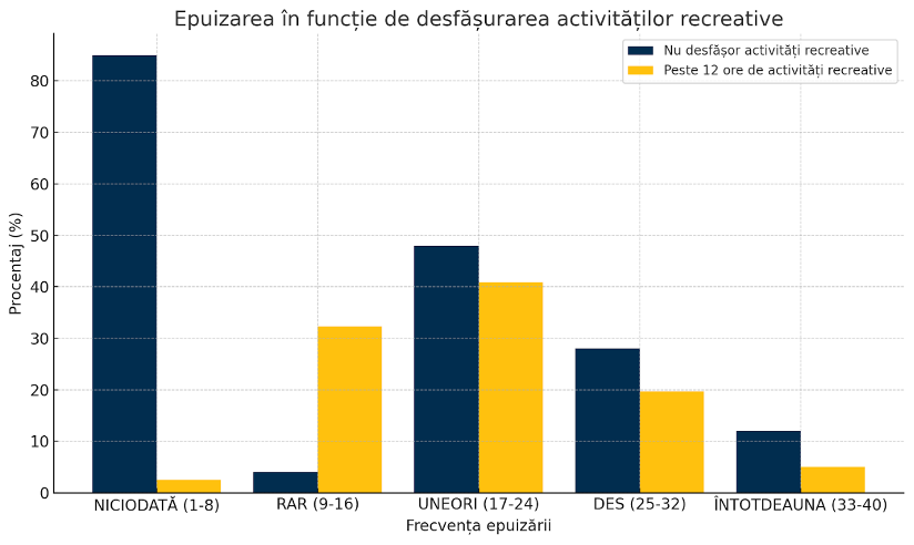 Epuizarea în funcție de activitățile recreative — studiu APSAP