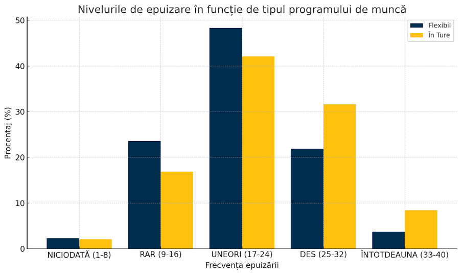 Nivelurile de epuizare la angajați, pe genuri — studiu APSAP