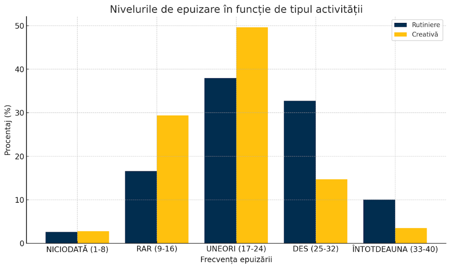 Nivelurile de epuizare în funcție de tipul de activitate — studiu APSAP