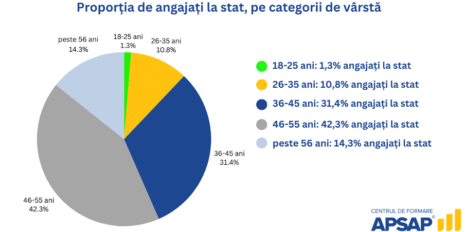 Ponderea tinerilor între 18 și 35 de ani în sectorul public — studiu APSAP