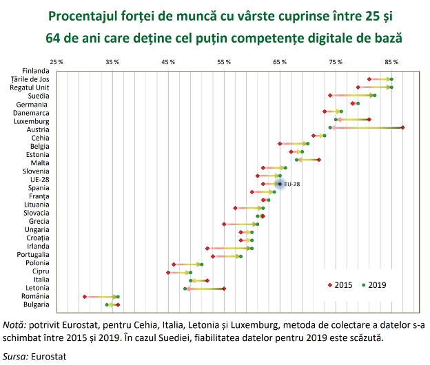 Poziția României la competențe digitale de bază în UE — date Eurostat