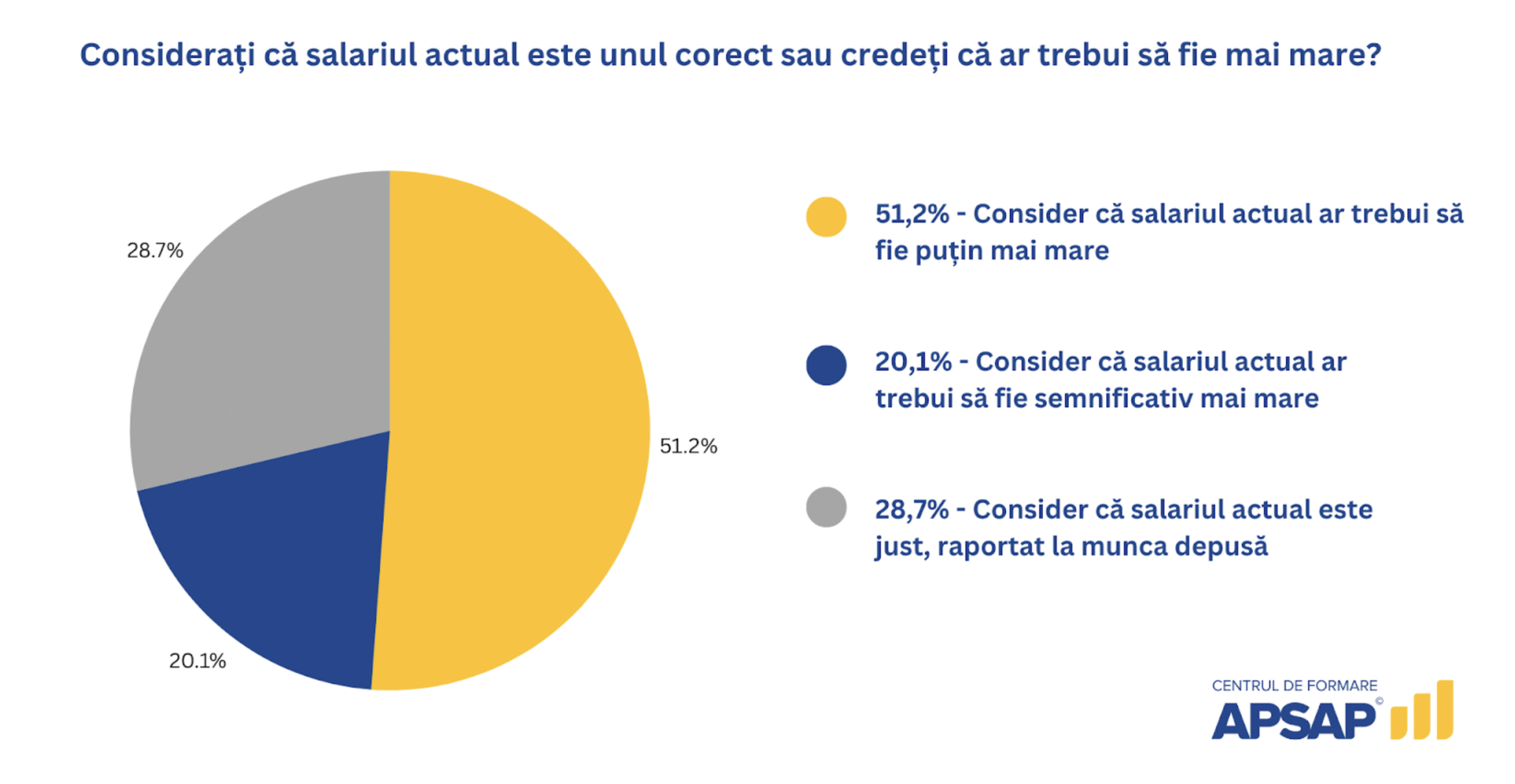 Percepția angajaților din sectorul public asupra salariilor — studiu APSAP