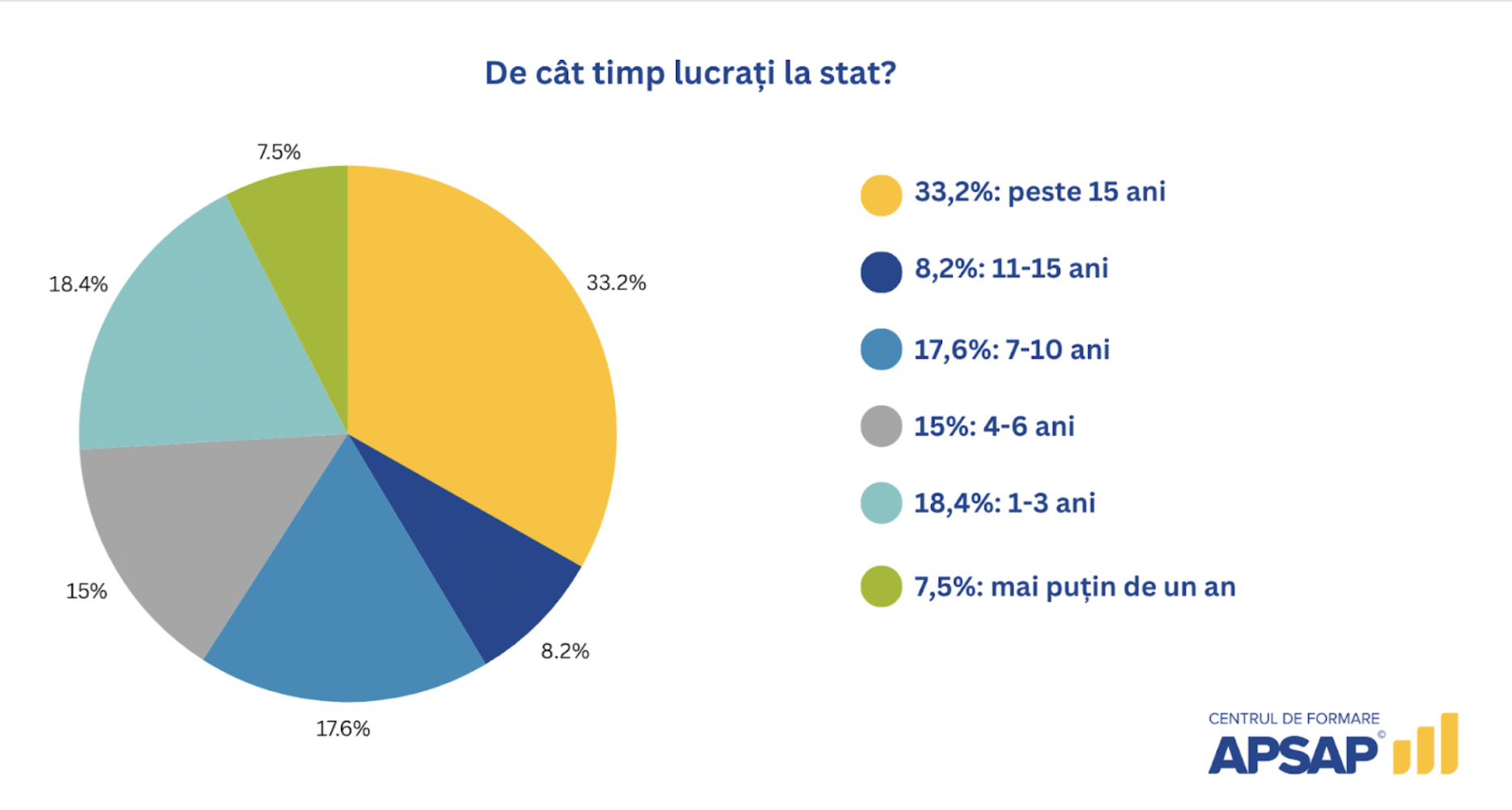 Vechimea angajaților din sectorul public în aceeași instituție — studiu APSAP