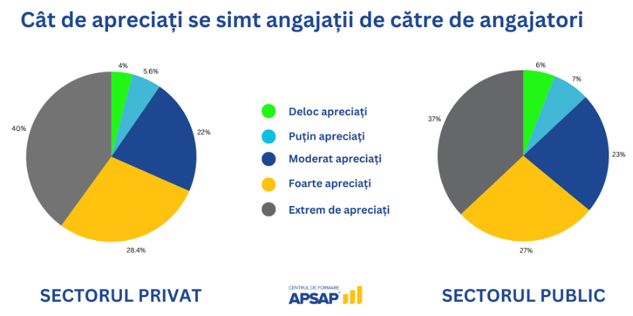 Aprecierea angajaților în sectorul public vs. privat — studiu APSAP