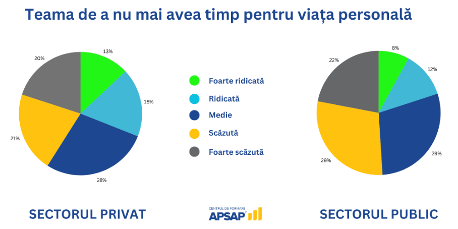 Principalele temeri ale angajaților români — studiu APSAP