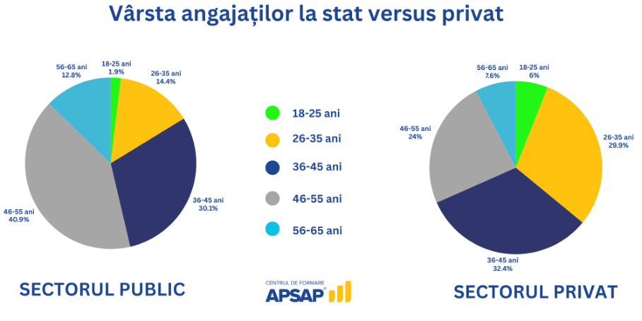 Distribuția pe vârste a angajaților din sectorul public vs. privat — studiu APSAP
