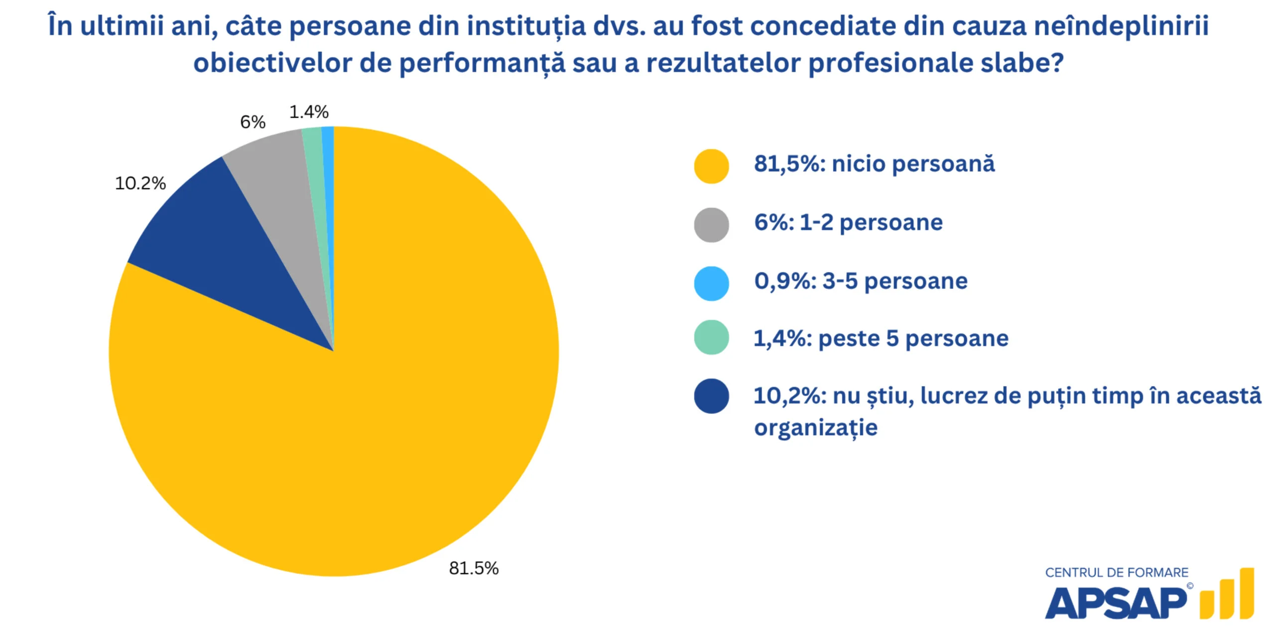 Concedieri pentru neîndeplinirea obiectivelor de performanță în instituțiile publice — studiu APSAP