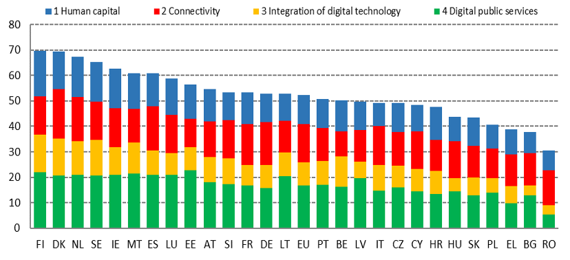 Poziția României la digitalizarea serviciilor publice — DESI 2022, Comisia Europeană