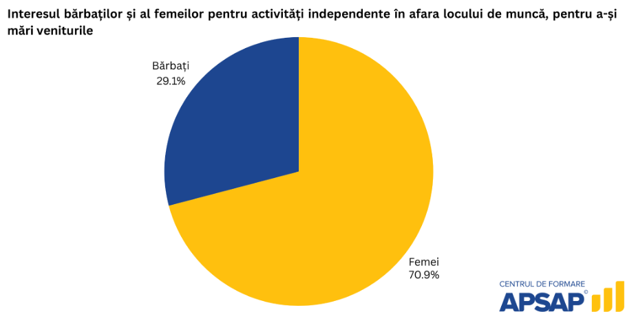 Activitățile independente ale angajaților din sectorul public, pe genuri — studiu APSAP