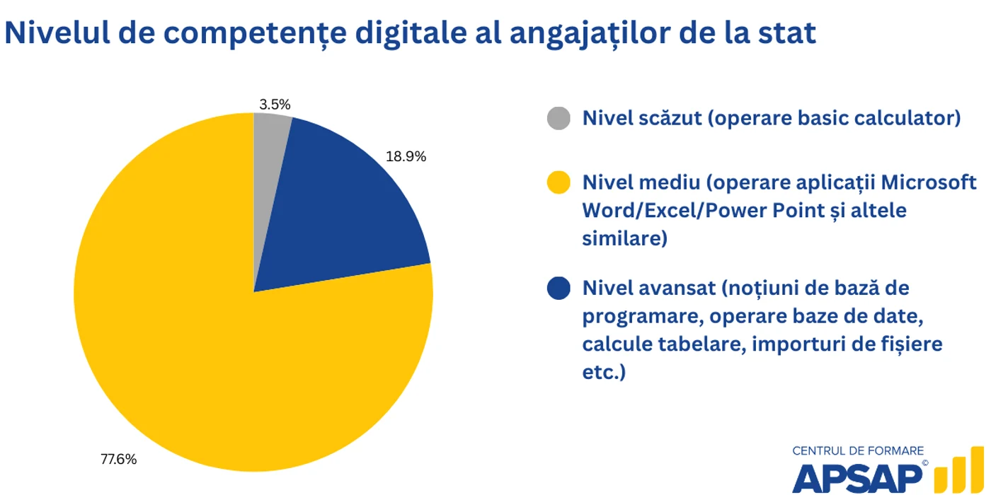 Nivelul de competențe digitale al angajaților din sectorul public — studiu APSAP