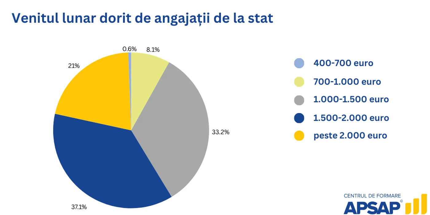 Veniturile și așteptările salariale ale angajaților din sectorul public — studiu APSAP