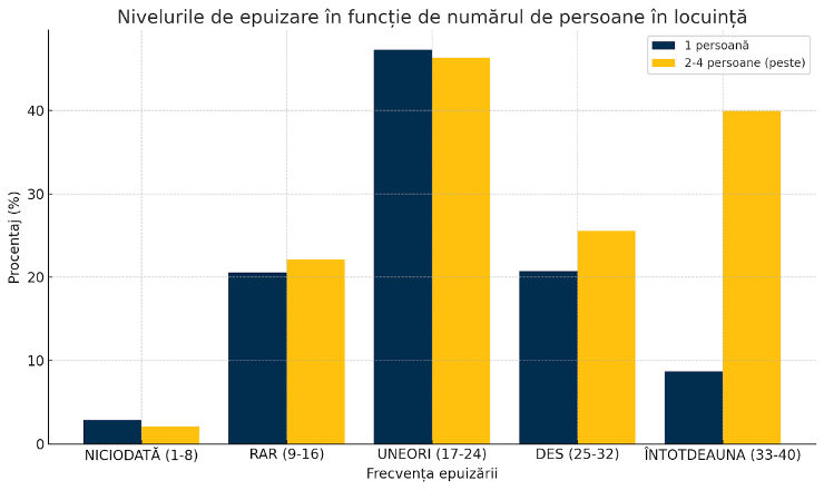 Nivelul de epuizare în funcție de numărul de persoane din locuință — studiu APSAP