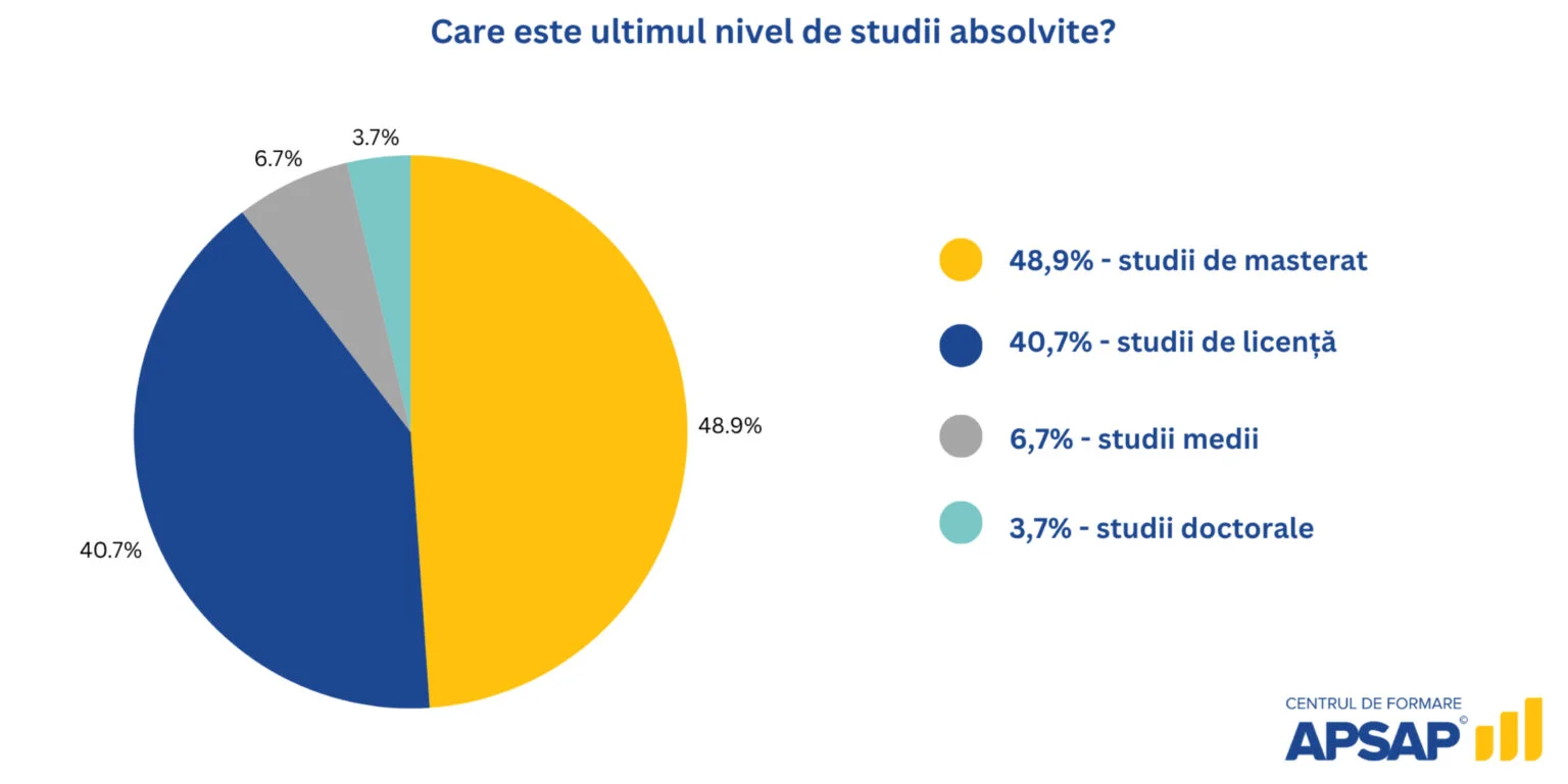 Nivelul de studii al angajaților din sectorul public — studiu APSAP
