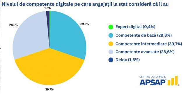 Discrepanța dintre percepția și nivelul real al competențelor digitale — studiu APSAP
