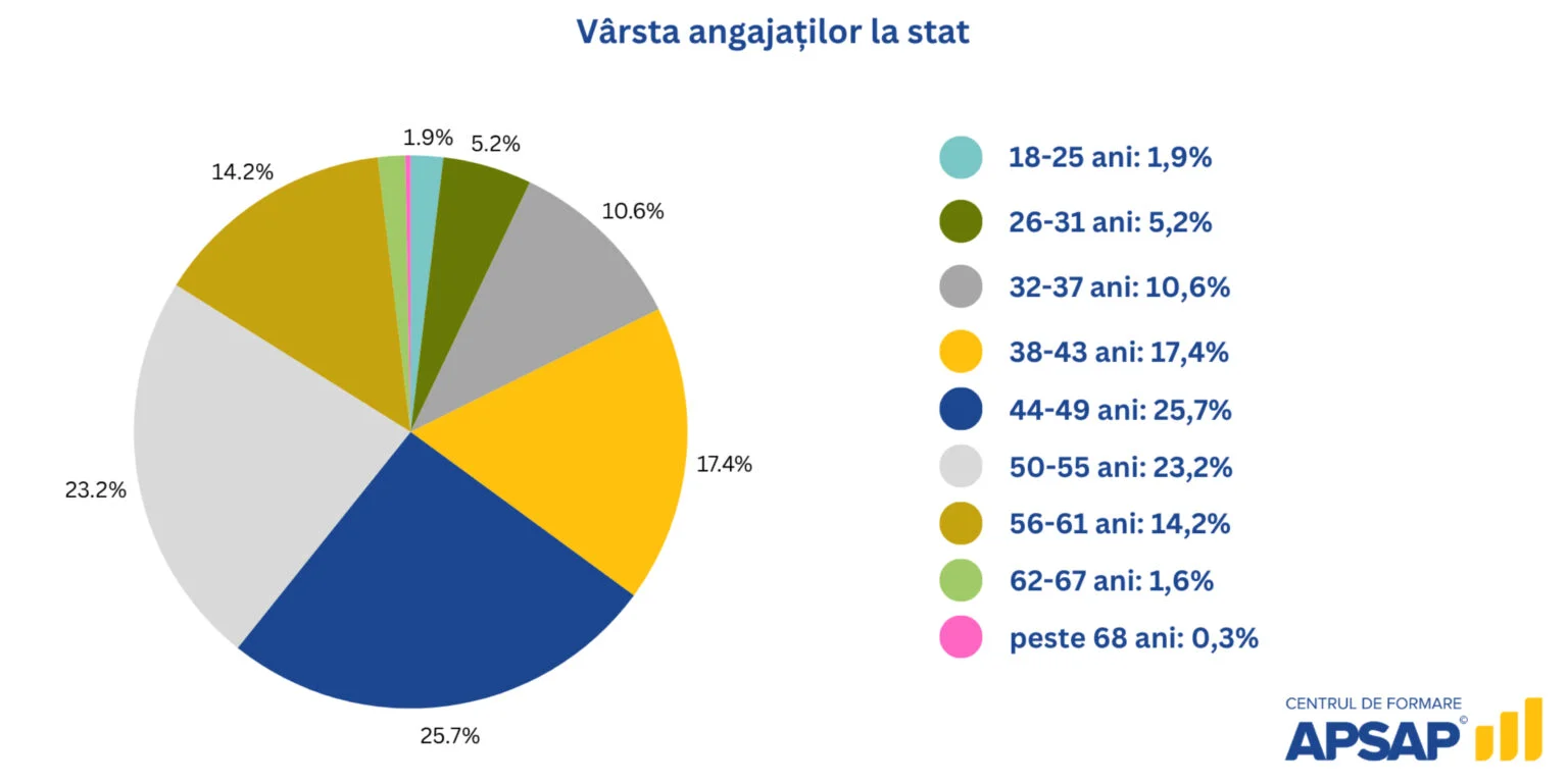 Vechimea și distribuția pe vârste a angajaților din sectorul public — studiu APSAP