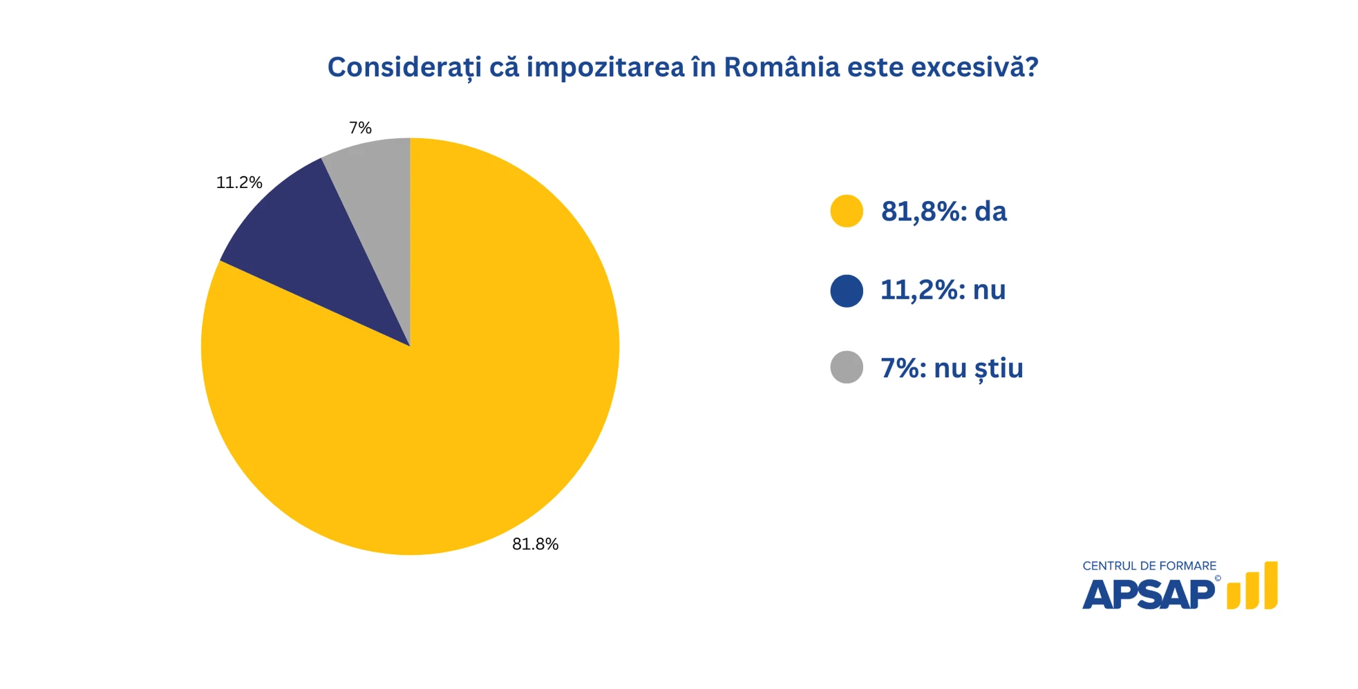 Percepția românilor asupra nivelului de impozitare — studiu APSAP