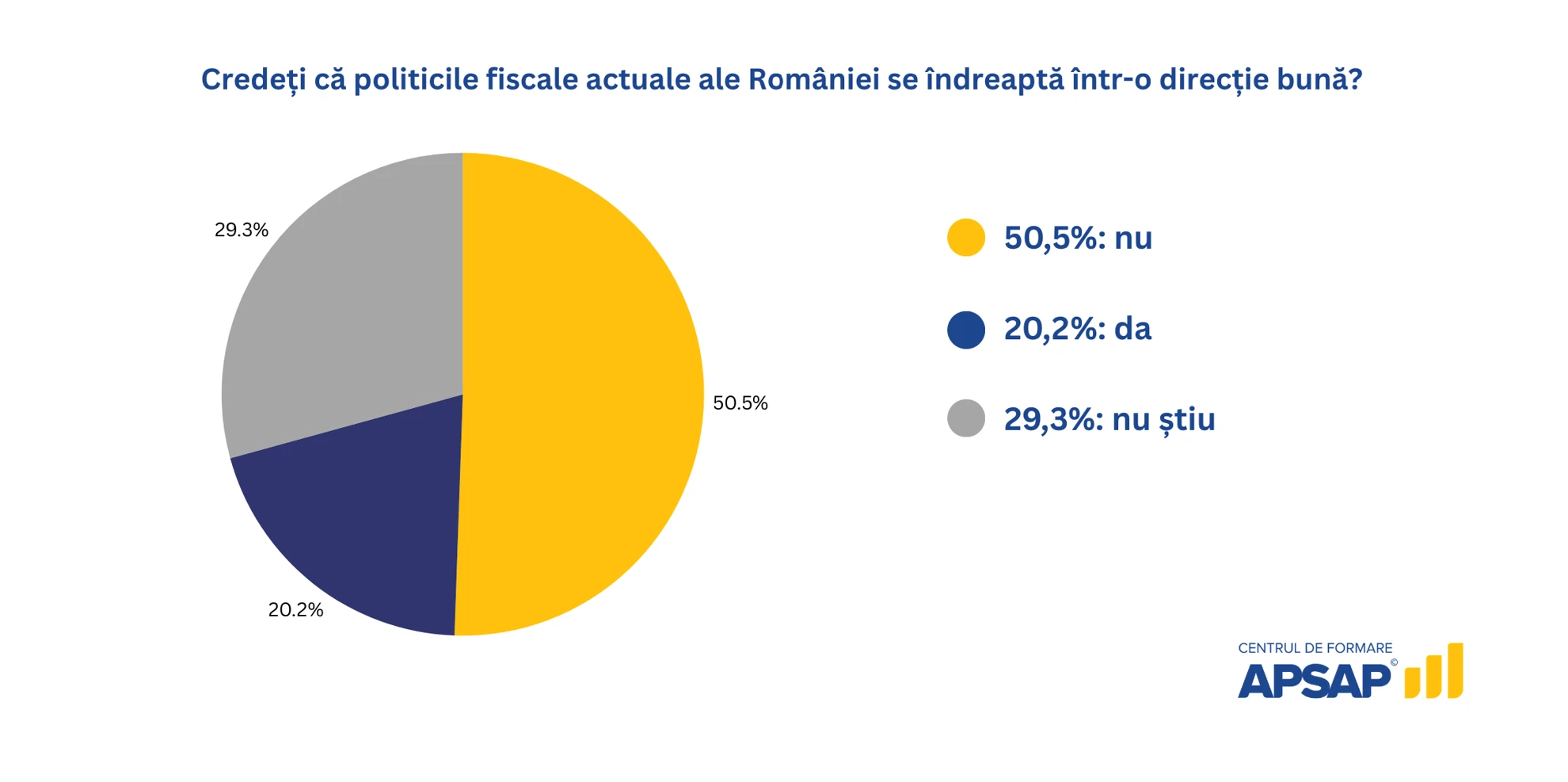 Percepția respondenților asupra influenței Uniunii Europene — studiu APSAP