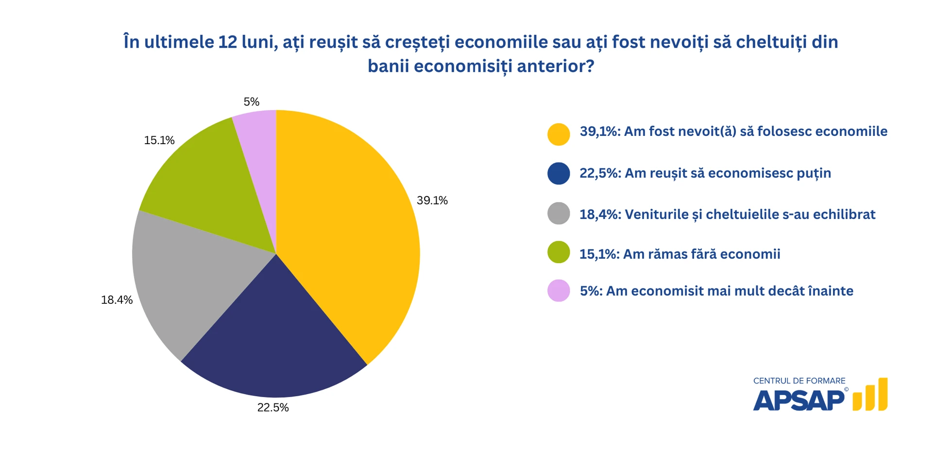 Distribuția veniturilor respondenților — studiu APSAP