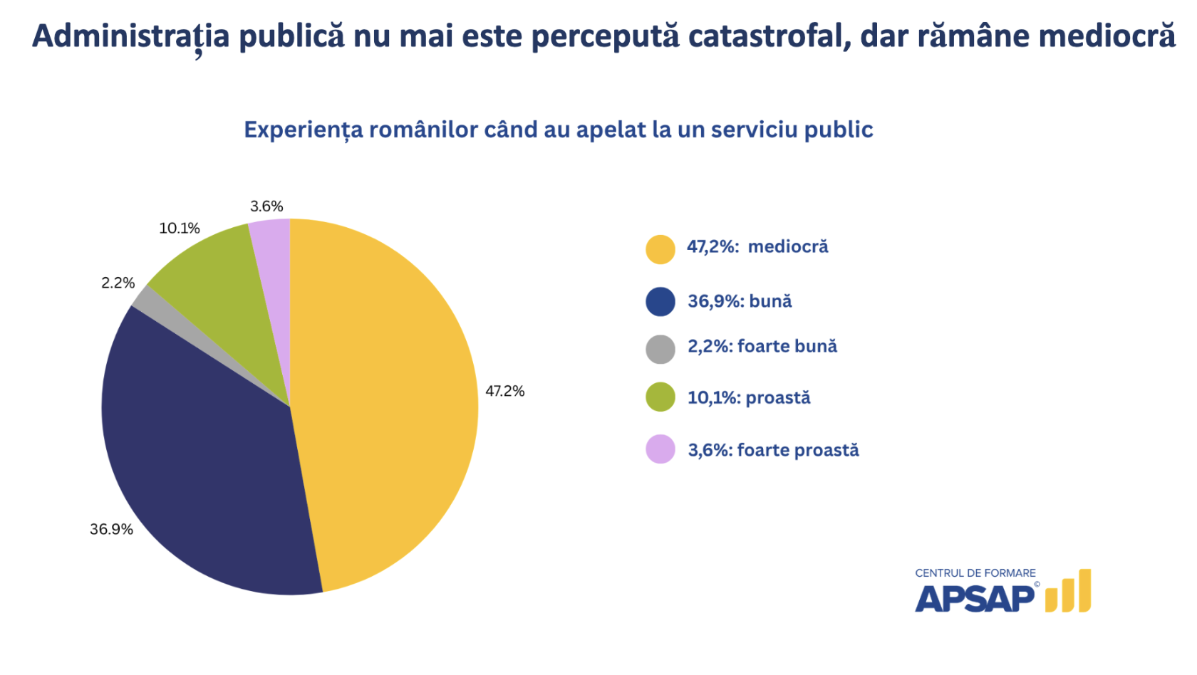 Grafic APSAP - Experiența românilor când au apelat la un serviciu public: 47,2% mediocră, 36,9% bună, 10,1% proastă, 3,6% foarte proastă, 2,2% foarte bună