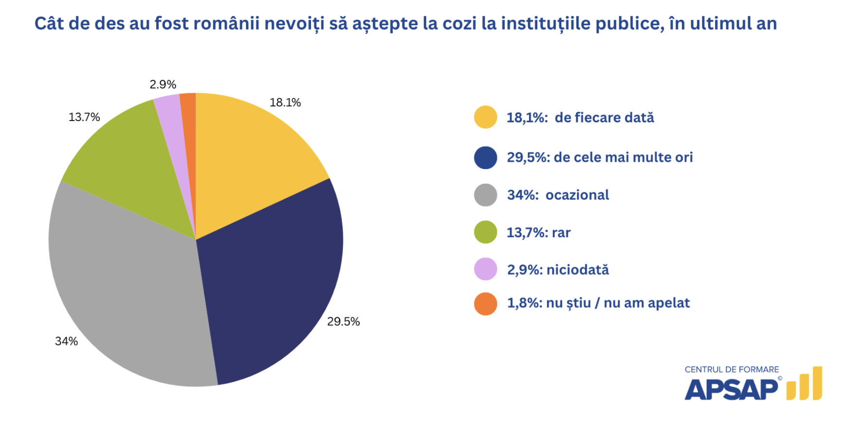 Grafic APSAP - Cât de des au fost românii nevoiți să aștepte la cozi la instituțiile publice în ultimul an: 18,1% de fiecare dată, 29,5% de cele mai multe ori, 34% ocazional, 13,7% rar, 2,9% niciodată, 1,8% nu știu / nu am apelat