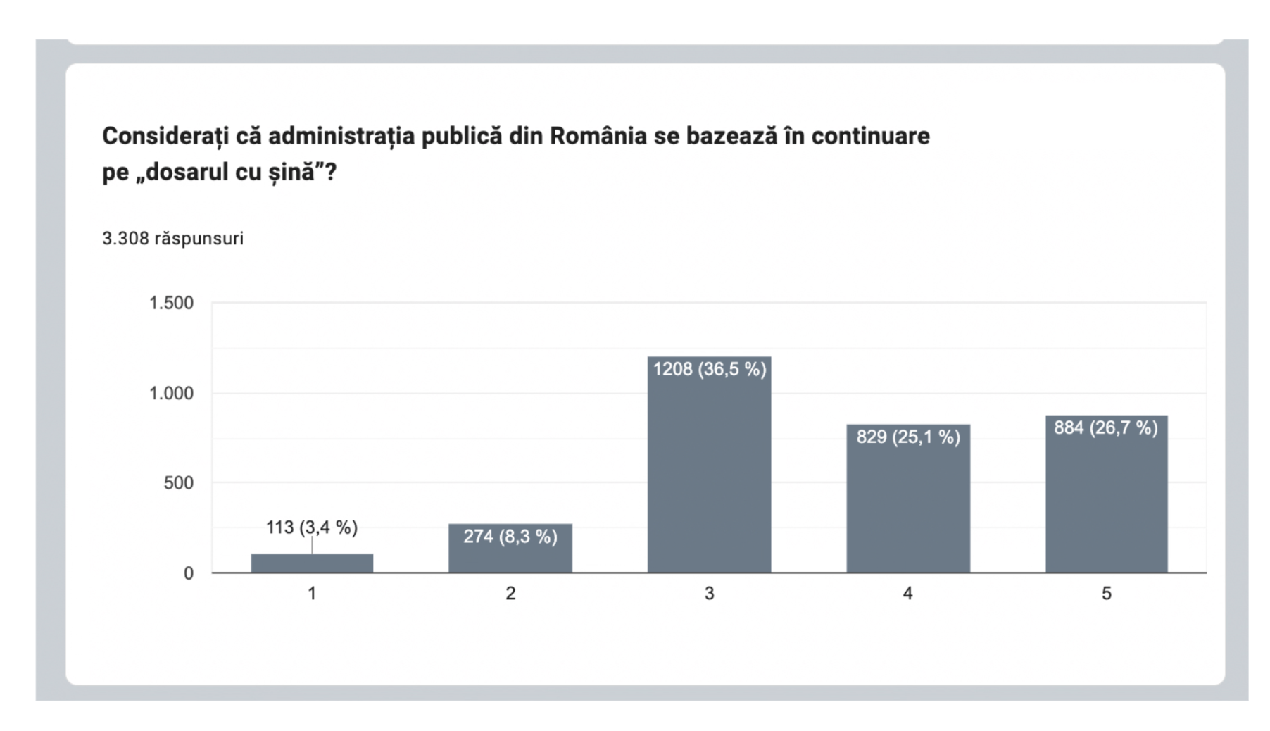 Grafic APSAP - Considerați că administrația publică din România se bazează în continuare pe dosarul cu șină? 3.308 răspunsuri: nota 5 - 26,7%, nota 4 - 25,1%, nota 3 - 36,5%, nota 2 - 8,3%, nota 1 - 3,4%