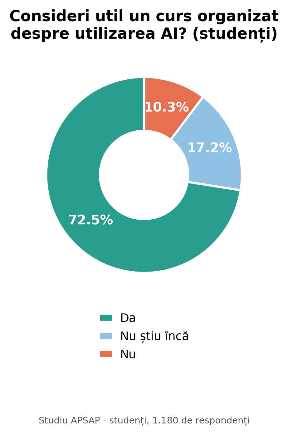 Grafic: proporția studenților care consideră util un curs organizat despre utilizarea AI - studiu APSAP