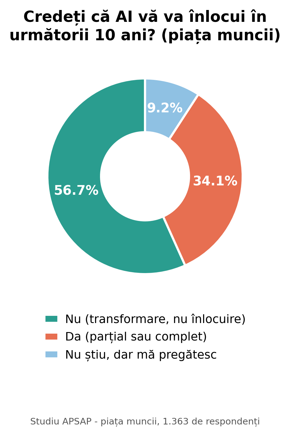 Grafic: percepția angajaților privind înlocuirea propriei profesii de către inteligența artificială în următorii 10 ani - studiu APSAP