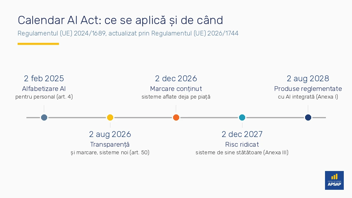 Calendar AI Act: transparență de la 2 august 2026, marcare de la 2 decembrie 2026, risc ridicat de la 2 decembrie 2027
