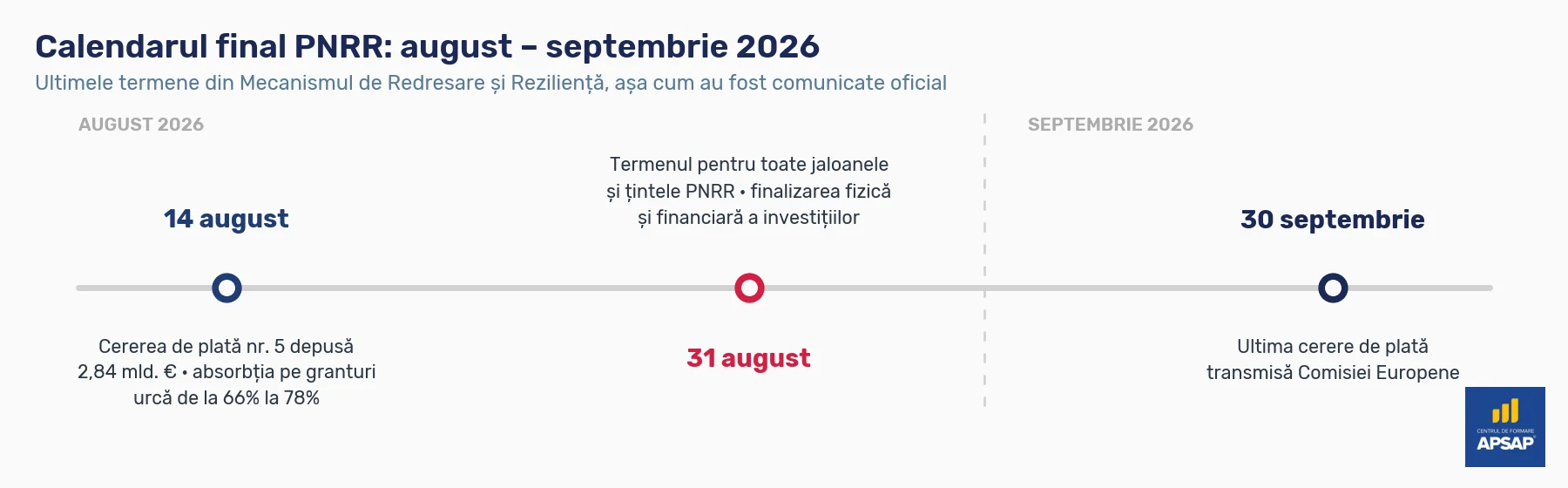 Cronologie august-septembrie 2026: pe 14 august 2026 a fost depusă cererea de plată numărul 5, în valoare de 2,84 miliarde de euro, care urcă absorbția pe granturi de la 66% la 78%; 31 august 2026 este termenul de îndeplinire a jaloanelor și țintelor PNRR; ultima cerere de plată se transmite Comisiei Europene până la 30 septembrie 2026.