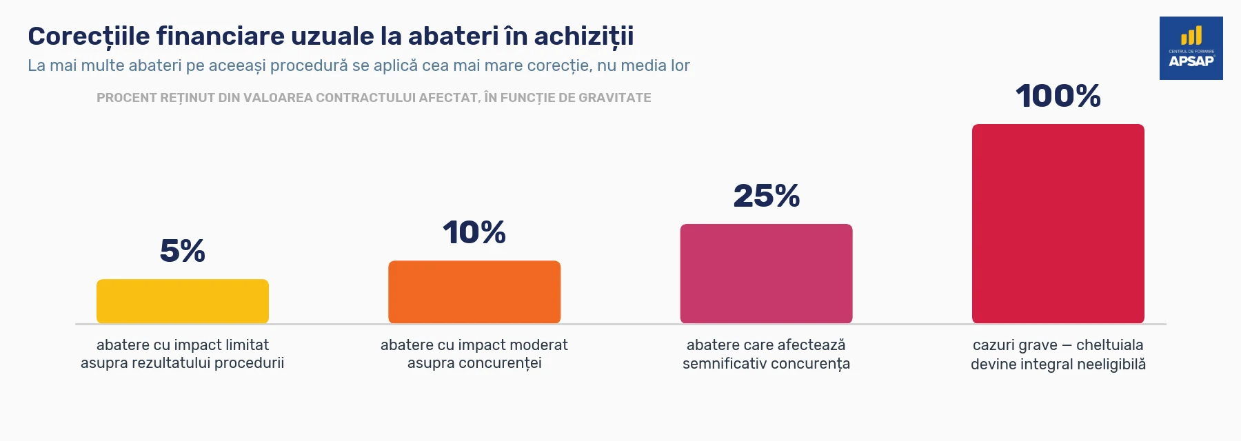 Grafic cu barele corecțiilor financiare uzuale aplicate la abateri în achiziții: 5%, 10%, 25% și 100% din valoarea contractului afectat, în funcție de gravitatea abaterii. Dacă pe aceeași procedură se constată mai multe abateri, se aplică cea mai mare corecție, nu media lor.