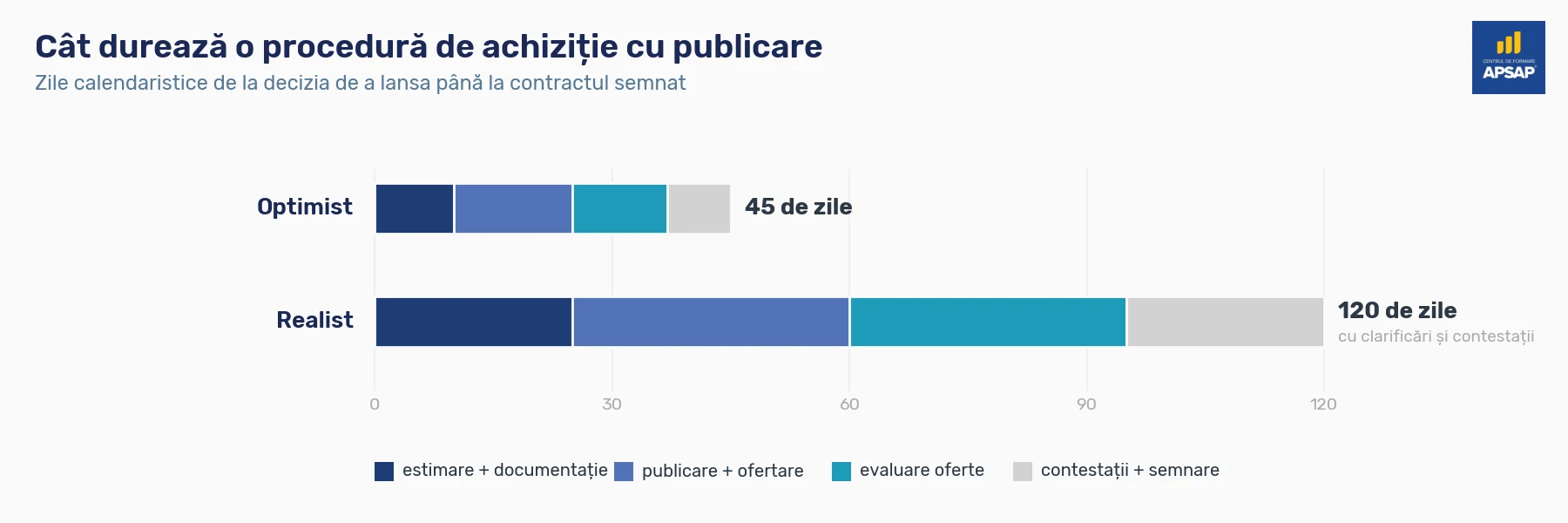 Grafic comparativ al duratei unei proceduri de achiziție cu publicare: scenariu optimist 45 de zile și scenariu realist 120 de zile, împărțite pe patru etape: pregătirea documentației, publicare și termen de ofertare, evaluarea ofertelor, semnarea contractului și eventualele contestații.