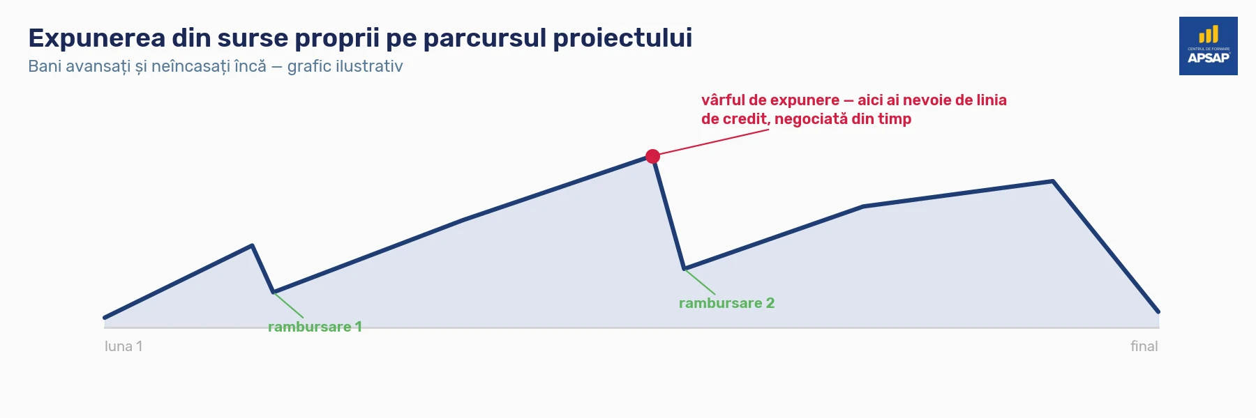 Grafic ilustrativ al expunerii financiare proprii pe parcursul unui proiect: suma avansată din surse proprii crește lună de lună și scade doar la încasarea fiecărei rambursări, iar vârful de expunere apare la mijlocul implementării, înainte de a doua rambursare.