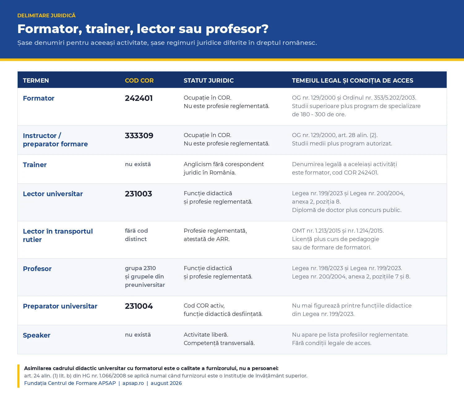 Tabel comparativ cu diferențele juridice dintre formator, instructor preparator formare, trainer, lector universitar, lector în transportul rutier, profesor, preparator universitar și speaker, cu codurile COR și actele normative aplicabile