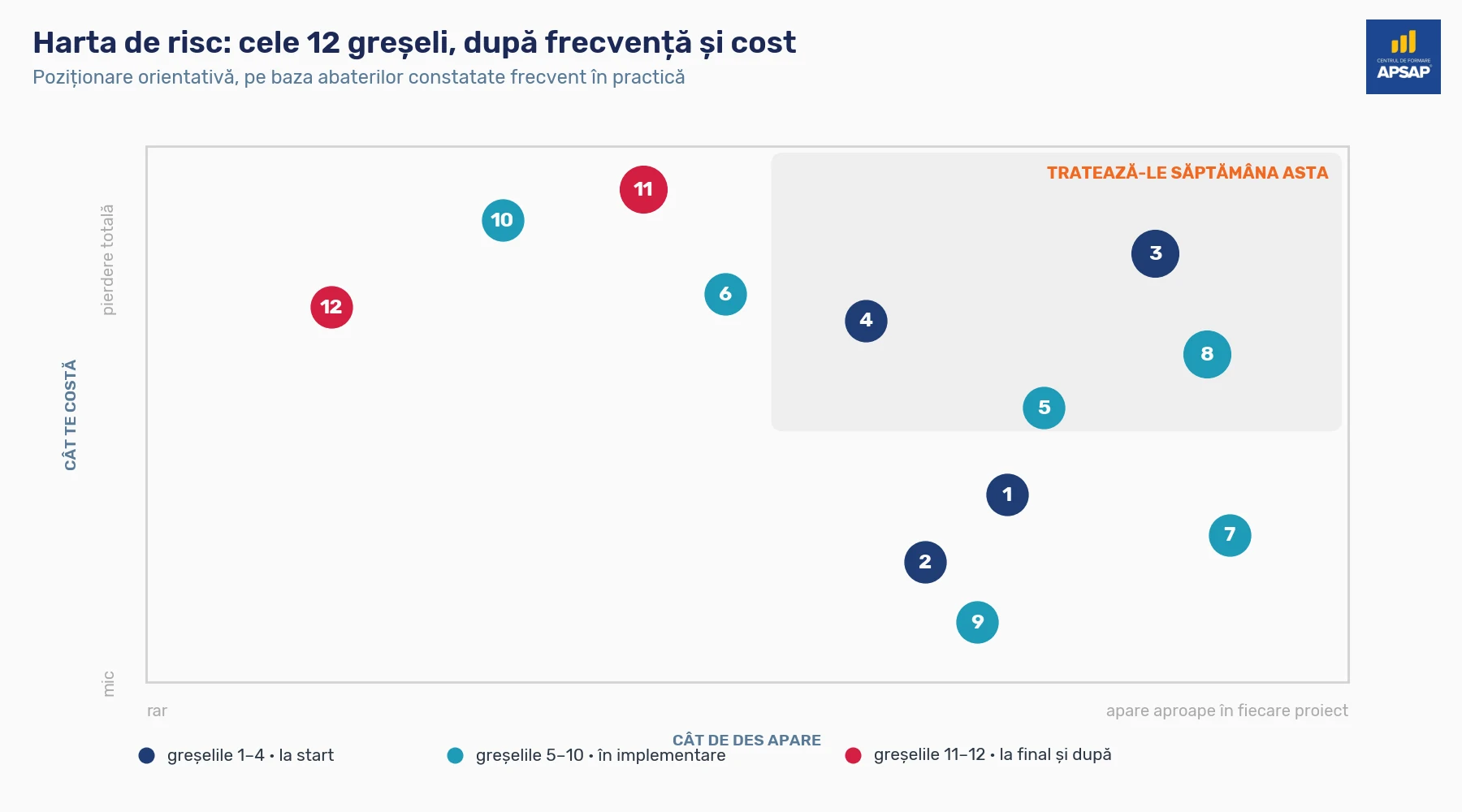 Hartă de risc cu cele 12 greșeli poziționate după frecvență și cost. În zona cu frecvență mare și cost mare se află achizițiile neplanificate, arhivarea deficitară, modificările necomunicate și cash-flow-ul neplanificat. În zona cu frecvență mică dar cost maxim se află miza pe o nouă prelungire, condițiile orizontale ignorate și durabilitatea uitată.