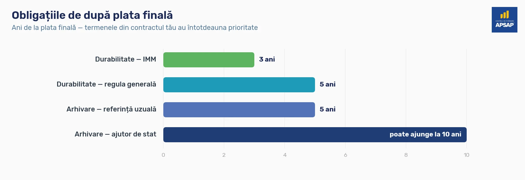 Cronologie a obligațiilor de după plata finală: durabilitatea investiției este de regulă 5 ani, redusă la 3 ani pentru IMM-uri în cazurile prevăzute, arhivarea documentelor are ca referință uzuală 5 ani de la plata finală, iar la schemele de ajutor de stat termenul de păstrare a documentelor poate ajunge la 10 ani.