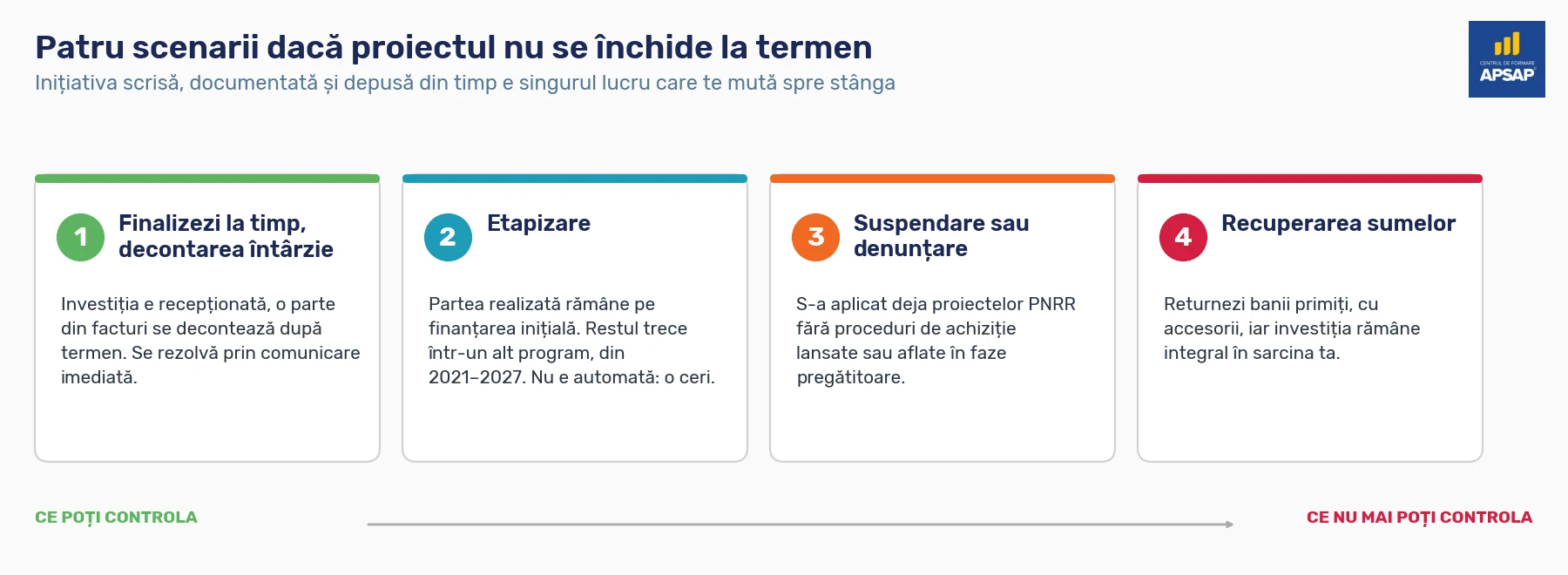 Cele patru scenarii dacă proiectul nu se închide la termen, în ordinea gravității: finalizare la timp cu decontare prelungită; etapizarea proiectului către un program 2021-2027; suspendarea sau denunțarea contractului; recuperarea integrală a sumelor primite.