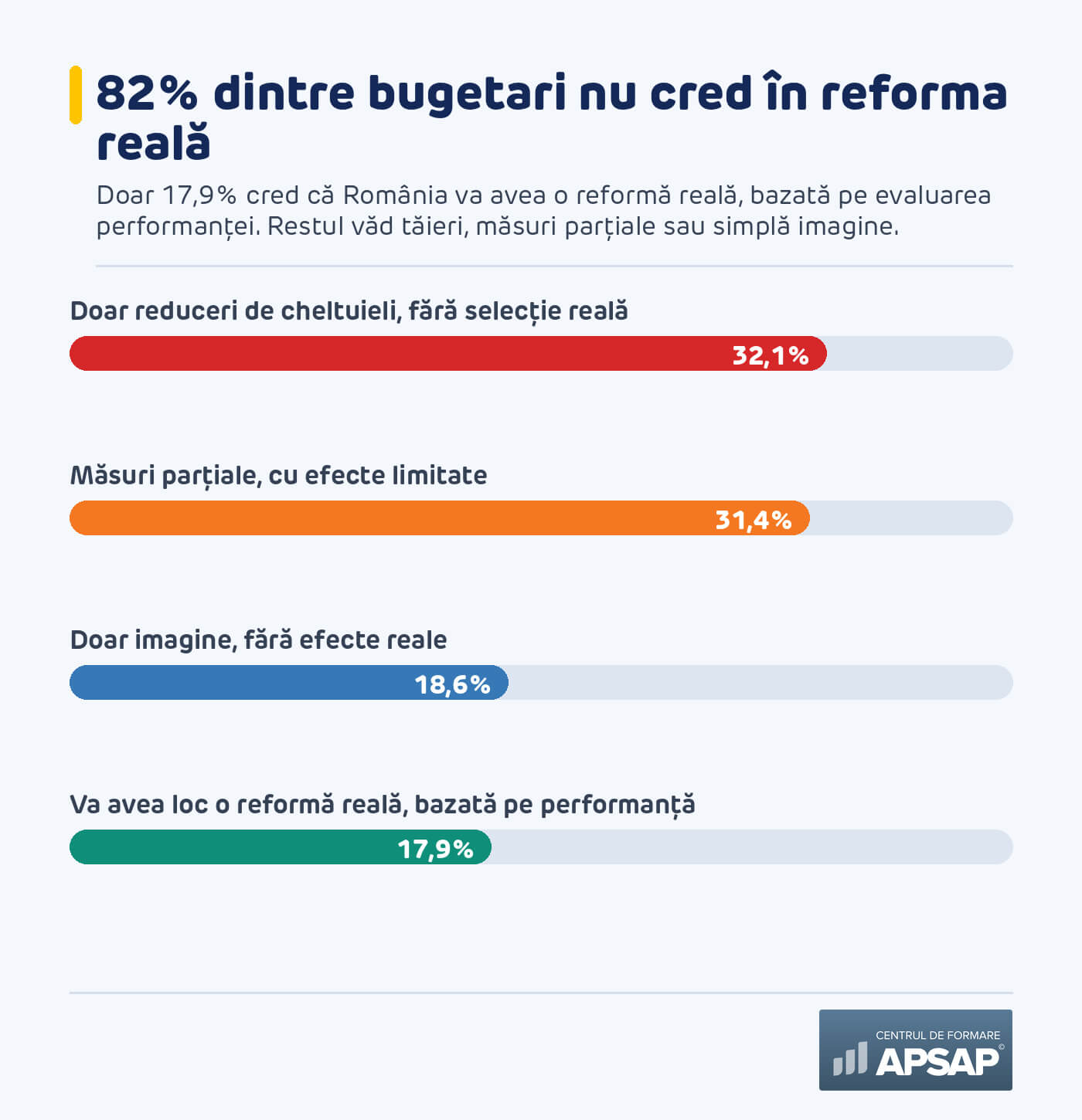 Scepticismul față de reformele anunțate în sectorul public
