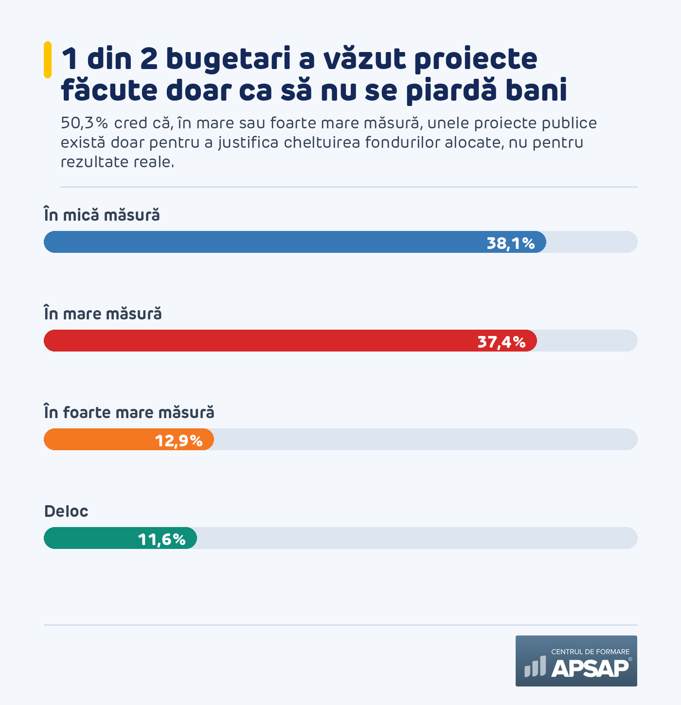 Achizițiile făcute pentru justificarea cheltuirii fondurilor