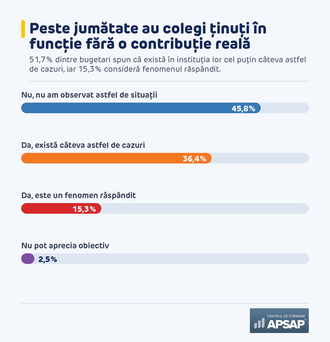 Posturi menținute fără o contribuție profesională reală